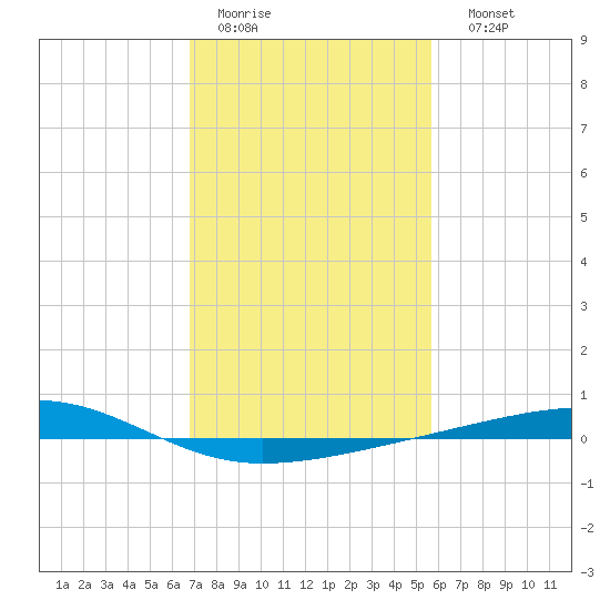 Bayou Rigaud tide chart for Wednesday, February 2, 2022