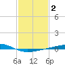 Bayou Rigaud tide chart for Wednesday, February 2, 2022