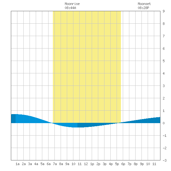 Bayou Rigaud tide chart for Thursday, February 3, 2022