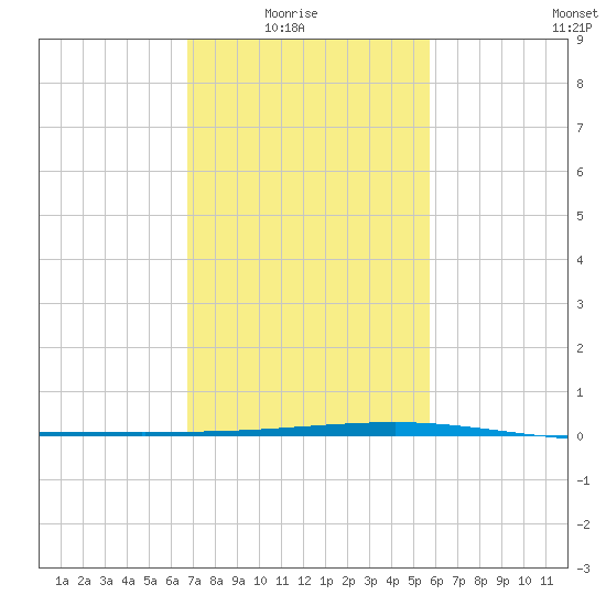 Bayou Rigaud tide chart for Sunday, February 6, 2022