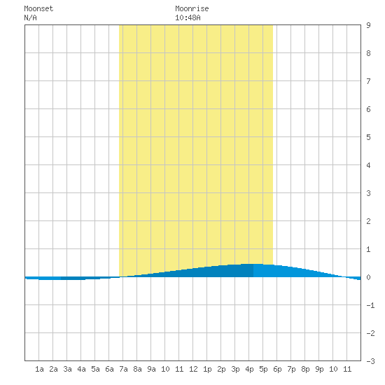 Bayou Rigaud tide chart for Monday, February 7, 2022