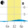 Bayou Rigaud tide chart for Tuesday, February 8, 2022