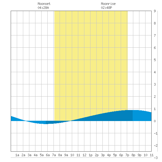 Bayou Rigaud tide chart for Sunday, March 13, 2022