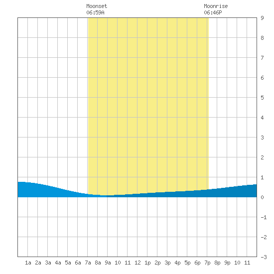 Bayou Rigaud tide chart for Thursday, March 17, 2022