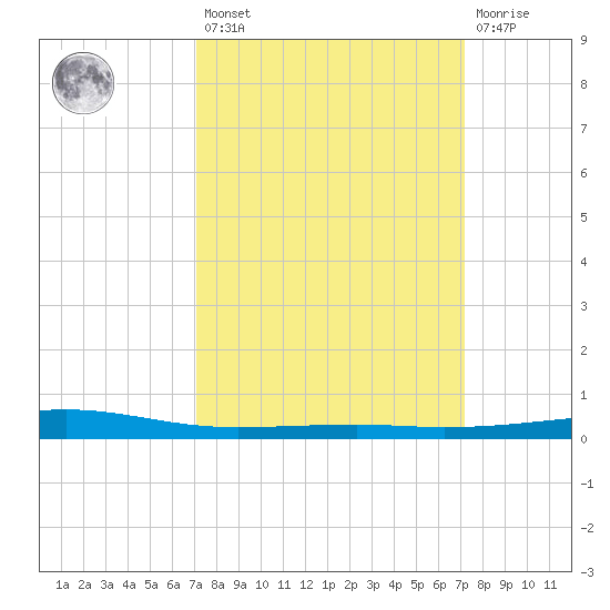 Bayou Rigaud tide chart for Friday, March 18, 2022