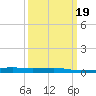 Bayou Rigaud tide chart for Saturday, March 19, 2022