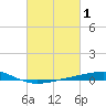 Bayou Rigaud tide chart for Tuesday, March 1, 2022