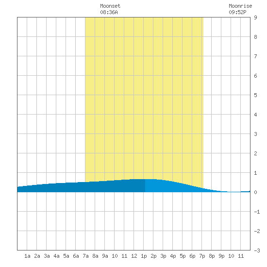 Bayou Rigaud tide chart for Sunday, March 20, 2022