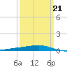 Bayou Rigaud tide chart for Monday, March 21, 2022