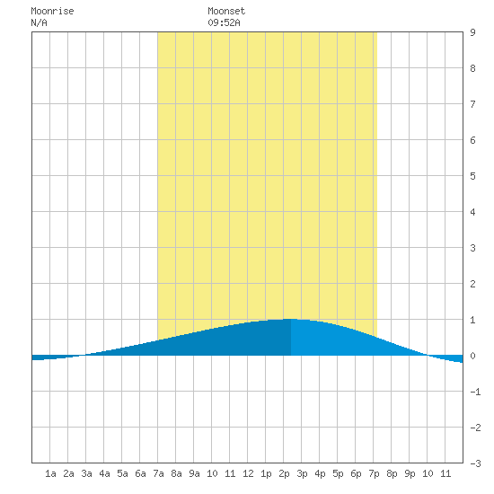 Bayou Rigaud tide chart for Tuesday, March 22, 2022