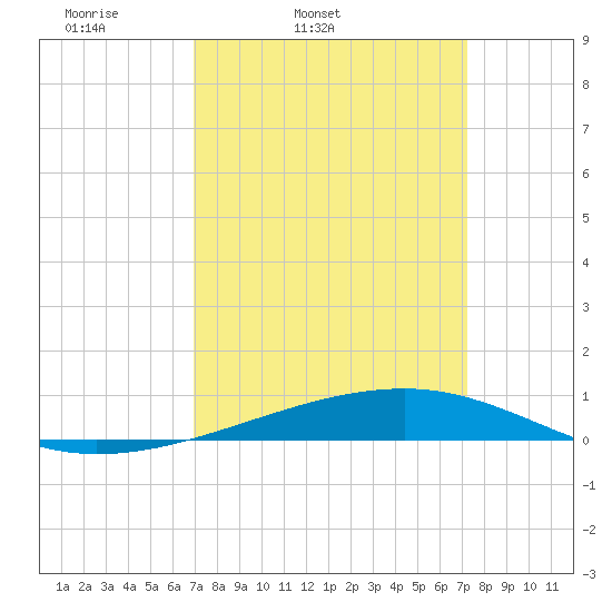 Bayou Rigaud tide chart for Thursday, March 24, 2022