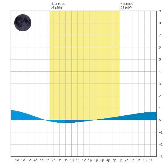 Bayou Rigaud tide chart for Wednesday, March 2, 2022