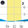 Bayou Rigaud tide chart for Wednesday, March 2, 2022