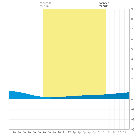 Bayou Rigaud tide chart for Wednesday, March 30, 2022
