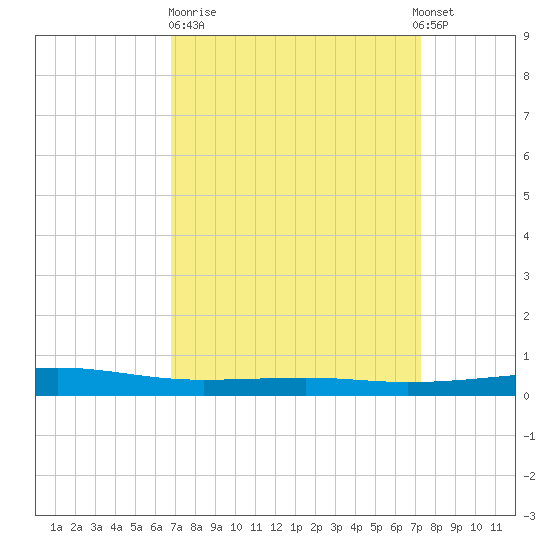 Bayou Rigaud tide chart for Thursday, March 31, 2022
