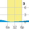 Bayou Rigaud tide chart for Thursday, March 3, 2022
