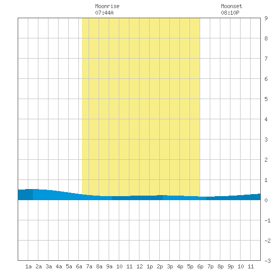 Bayou Rigaud tide chart for Friday, March 4, 2022