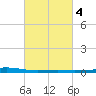 Bayou Rigaud tide chart for Friday, March 4, 2022