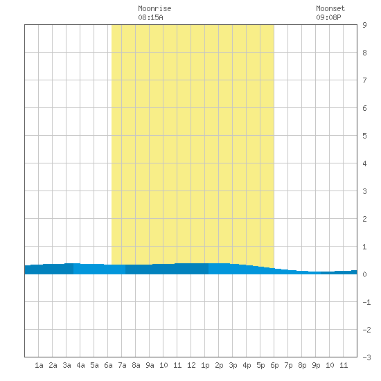 Bayou Rigaud tide chart for Saturday, March 5, 2022