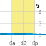 Bayou Rigaud tide chart for Saturday, March 5, 2022