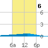Bayou Rigaud tide chart for Sunday, March 6, 2022