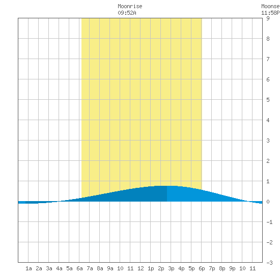 Bayou Rigaud tide chart for Tuesday, March 8, 2022