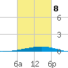Bayou Rigaud tide chart for Tuesday, March 8, 2022