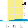 Bayou Rigaud tide chart for Sunday, April 10, 2022