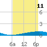Bayou Rigaud tide chart for Monday, April 11, 2022