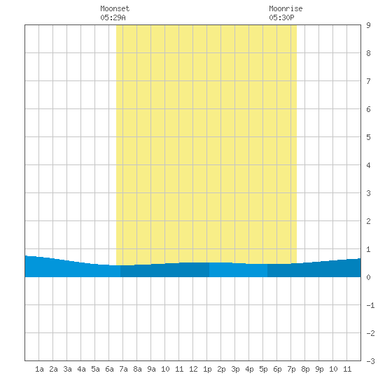 Bayou Rigaud tide chart for Thursday, April 14, 2022