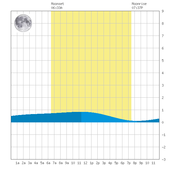 Bayou Rigaud tide chart for Saturday, April 16, 2022
