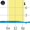 Bayou Rigaud tide chart for Friday, April 1, 2022