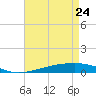 Bayou Rigaud tide chart for Sunday, April 24, 2022