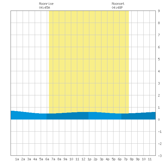 Bayou Rigaud tide chart for Wednesday, April 27, 2022