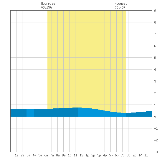 Bayou Rigaud tide chart for Thursday, April 28, 2022