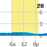 Bayou Rigaud tide chart for Thursday, April 28, 2022
