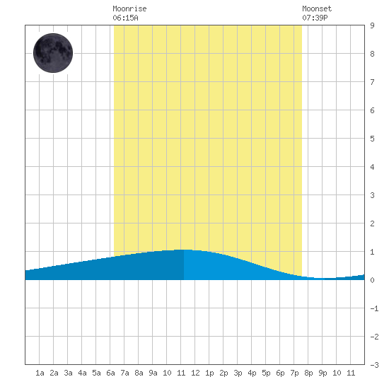 Bayou Rigaud tide chart for Saturday, April 30, 2022