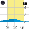 Bayou Rigaud tide chart for Saturday, April 30, 2022