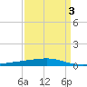 Bayou Rigaud tide chart for Sunday, April 3, 2022