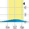 Bayou Rigaud tide chart for Monday, April 4, 2022