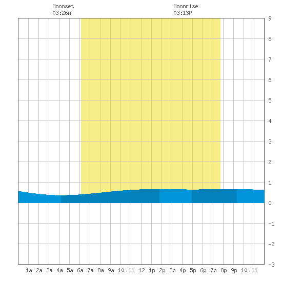 Bayou Rigaud tide chart for Wednesday, May 11, 2022