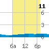 Bayou Rigaud tide chart for Wednesday, May 11, 2022