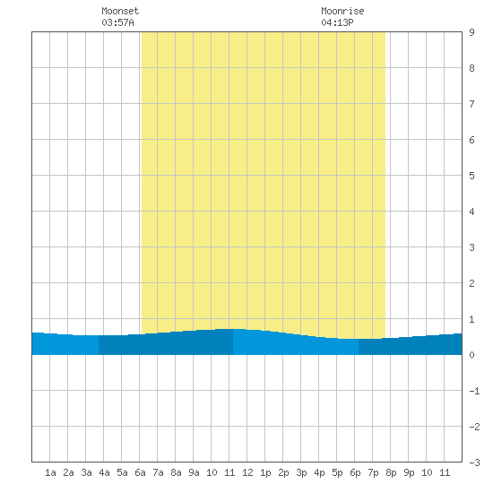 Bayou Rigaud tide chart for Thursday, May 12, 2022