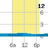 Bayou Rigaud tide chart for Thursday, May 12, 2022