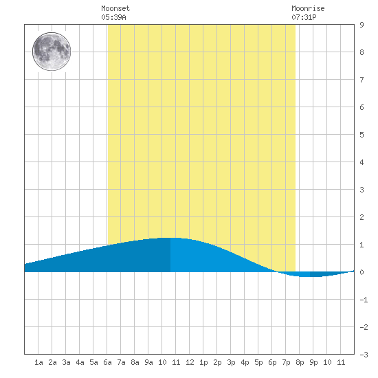 Bayou Rigaud tide chart for Sunday, May 15, 2022