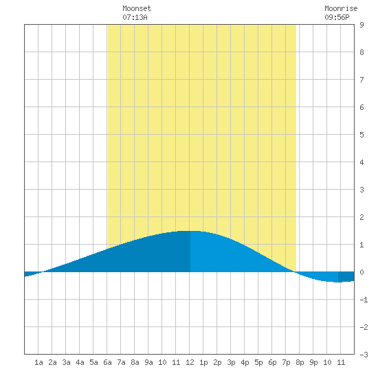 Bayou Rigaud tide chart for Tuesday, May 17, 2022
