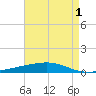Bayou Rigaud tide chart for Sunday, May 1, 2022