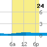 Bayou Rigaud tide chart for Tuesday, May 24, 2022