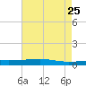 Bayou Rigaud tide chart for Wednesday, May 25, 2022