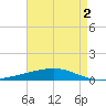 Bayou Rigaud tide chart for Monday, May 2, 2022